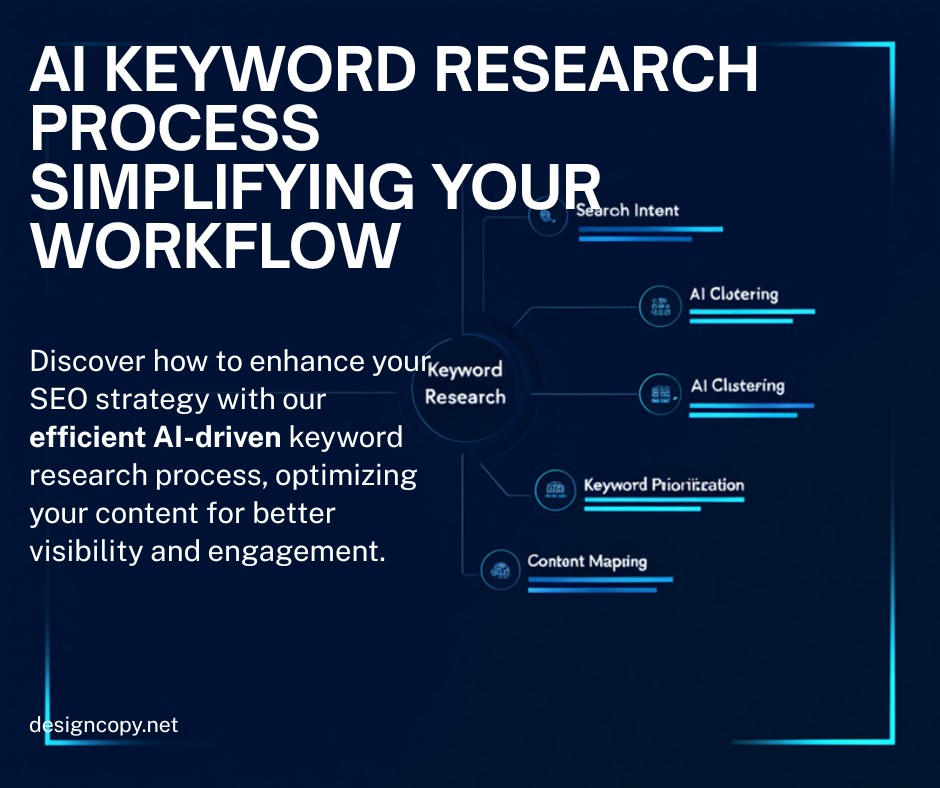 AI Keyword Research Process Workflow - Search Intent Analysis, AI Clustering, Keyword Prioritization, Content Mapping