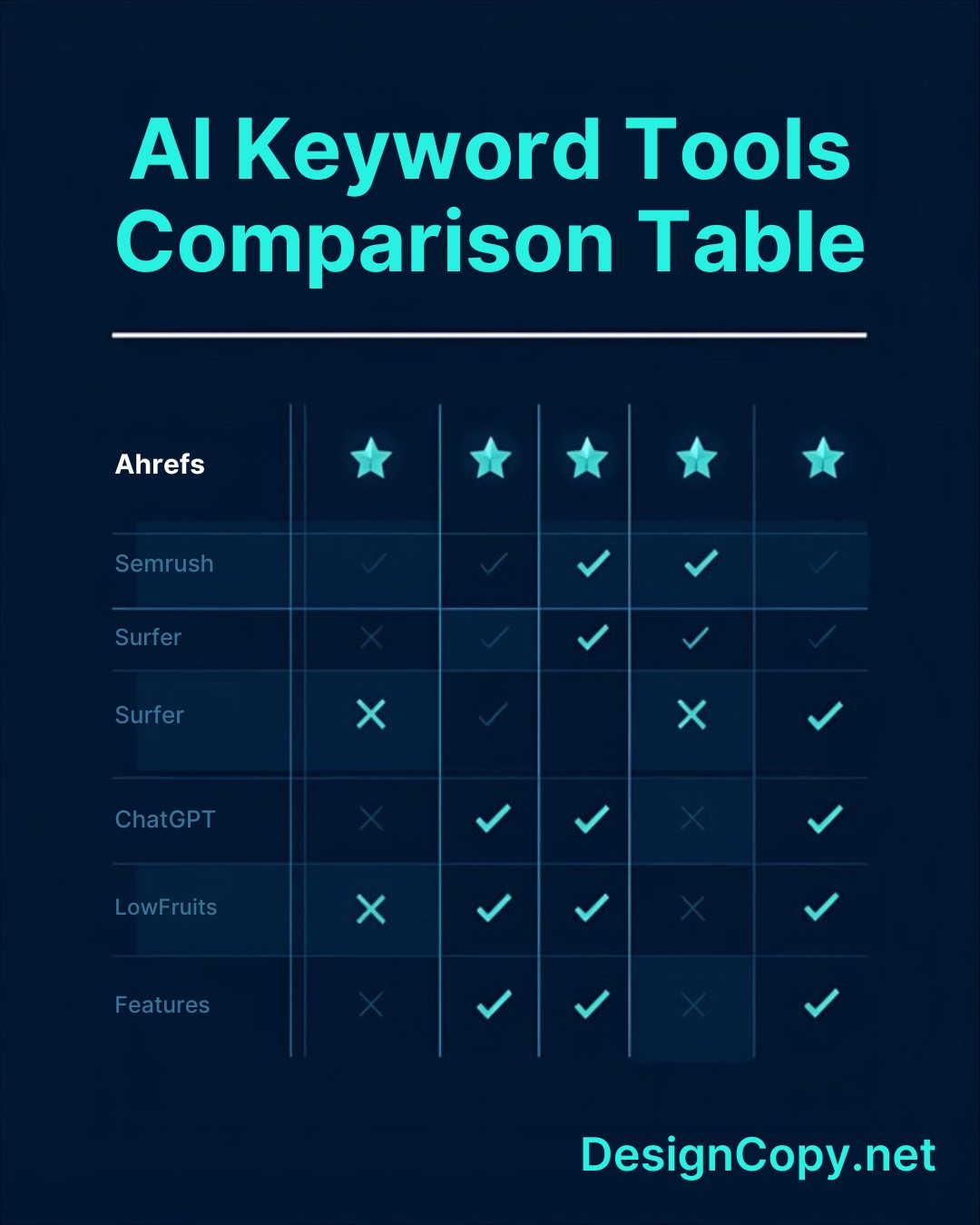 AI Keyword Tools Comparison - Ahrefs, Semrush, Surfer, ChatGPT, LowFruits feature ratings