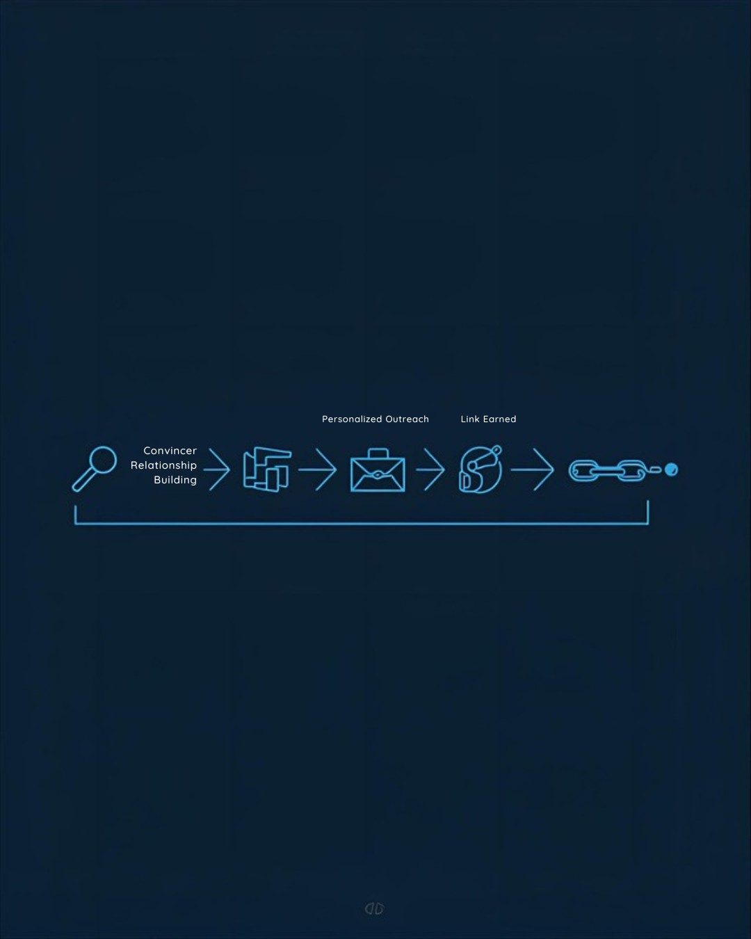 AI Link Building Workflow - Prospect Discovery, Quality Scoring, Personalized Outreach, Relationship Building, Link Earned