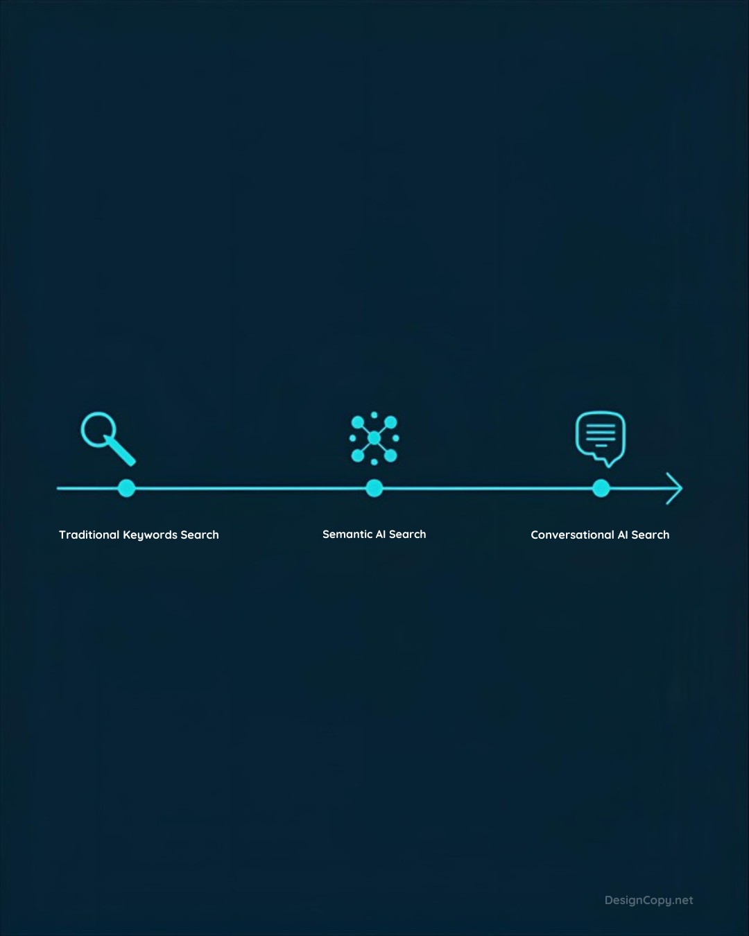 AI Search Evolution Timeline - Traditional Keywords to Semantic AI to Conversational Search