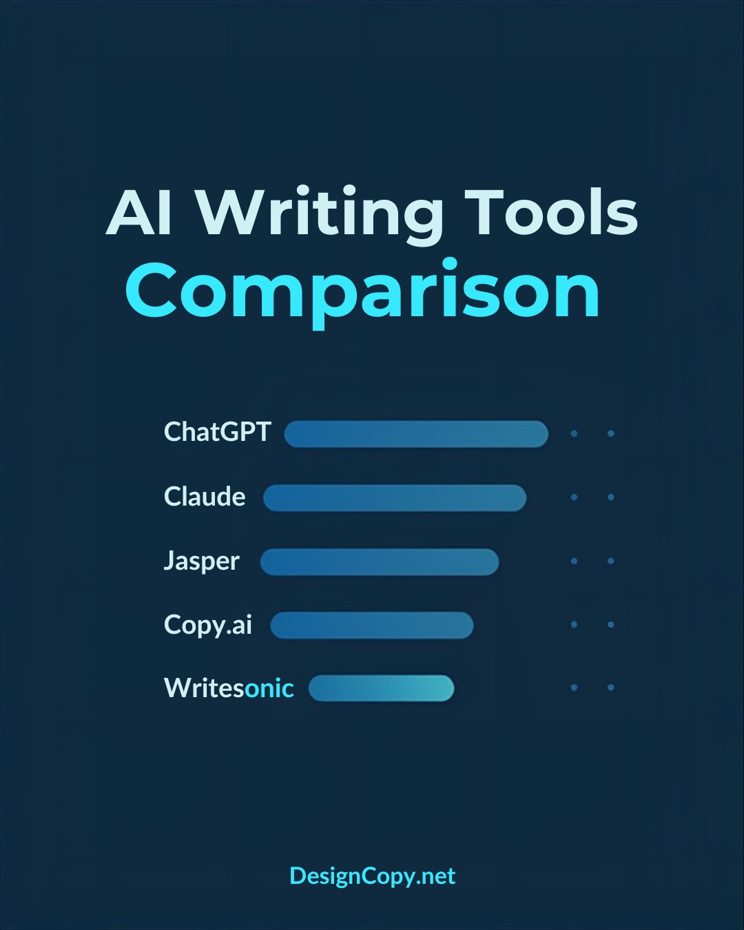 AI Writing Tools Comparison - ChatGPT, Claude, Jasper, Copy.ai, Writesonic